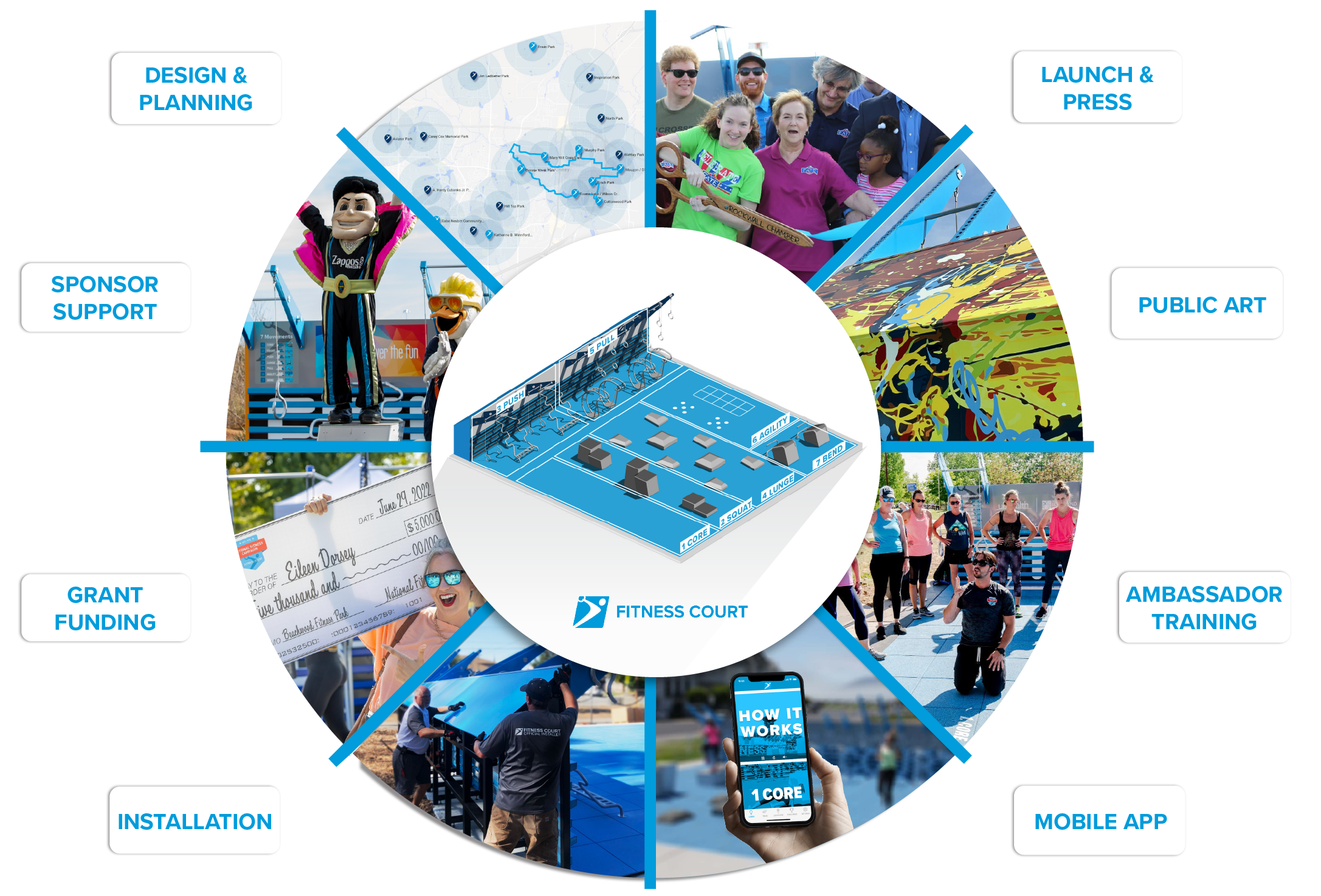 graphic showing all of the services that makeup the campaign in addition to the Fitness Court