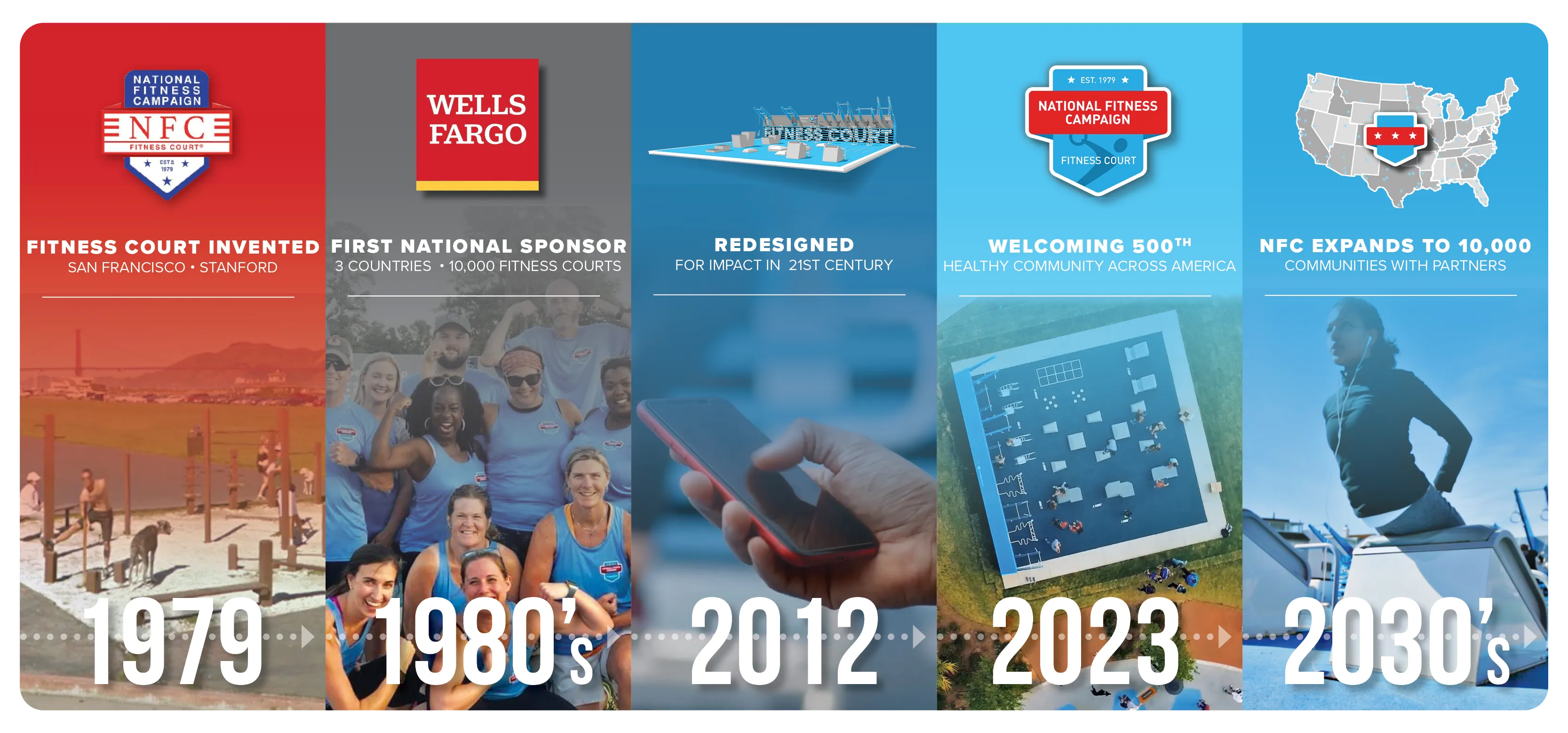 timeline of National Fitness Campaign's history